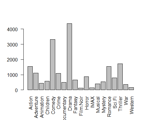 bar plot